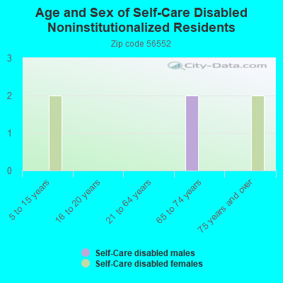 Age and Sex of Self-Care Disabled Noninstitutionalized Residents