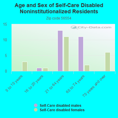 Age and Sex of Self-Care Disabled Noninstitutionalized Residents