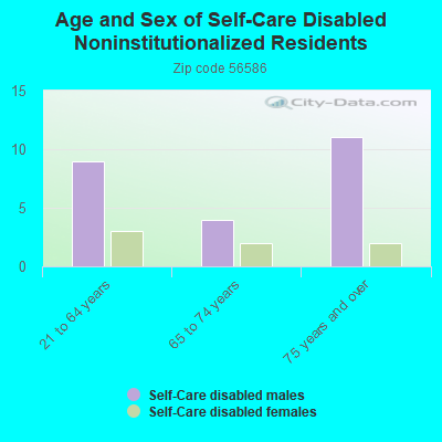 Age and Sex of Self-Care Disabled Noninstitutionalized Residents