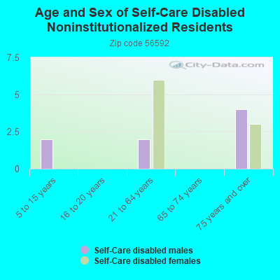 Age and Sex of Self-Care Disabled Noninstitutionalized Residents