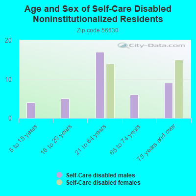 Age and Sex of Self-Care Disabled Noninstitutionalized Residents