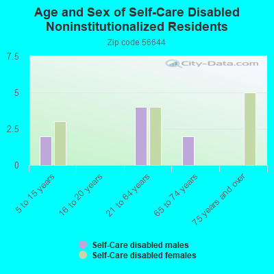 Age and Sex of Self-Care Disabled Noninstitutionalized Residents