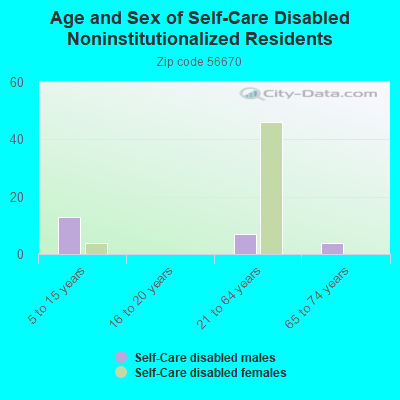 Age and Sex of Self-Care Disabled Noninstitutionalized Residents