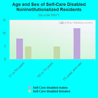 Age and Sex of Self-Care Disabled Noninstitutionalized Residents