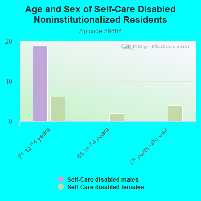 Age and Sex of Self-Care Disabled Noninstitutionalized Residents