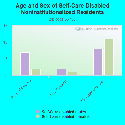 Age and Sex of Self-Care Disabled Noninstitutionalized Residents