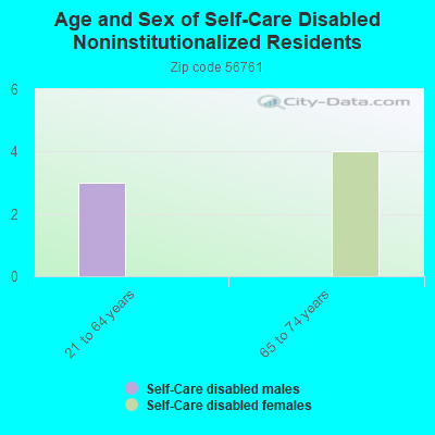 Age and Sex of Self-Care Disabled Noninstitutionalized Residents