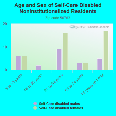 Age and Sex of Self-Care Disabled Noninstitutionalized Residents