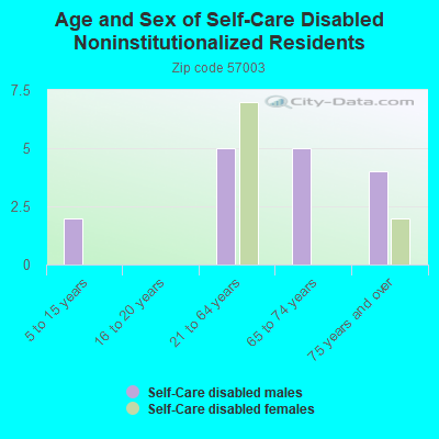 Age and Sex of Self-Care Disabled Noninstitutionalized Residents