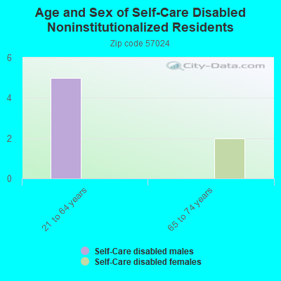 Age and Sex of Self-Care Disabled Noninstitutionalized Residents