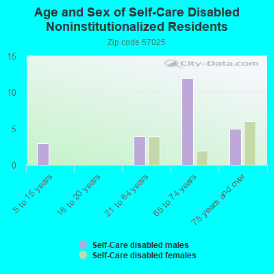 Age and Sex of Self-Care Disabled Noninstitutionalized Residents