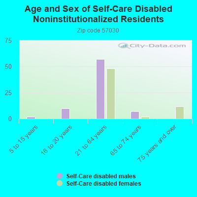 Age and Sex of Self-Care Disabled Noninstitutionalized Residents