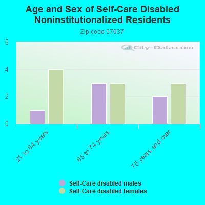 Age and Sex of Self-Care Disabled Noninstitutionalized Residents