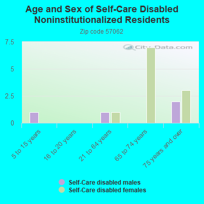 Age and Sex of Self-Care Disabled Noninstitutionalized Residents