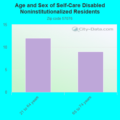 Age and Sex of Self-Care Disabled Noninstitutionalized Residents