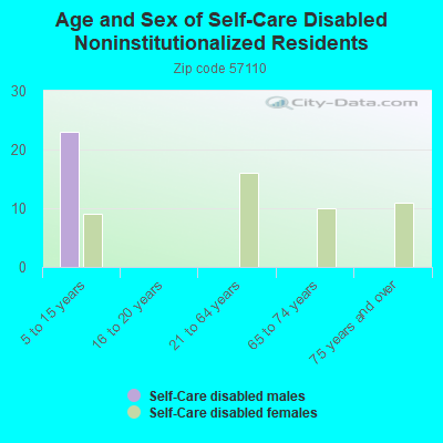 Age and Sex of Self-Care Disabled Noninstitutionalized Residents