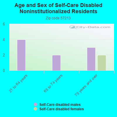 Age and Sex of Self-Care Disabled Noninstitutionalized Residents