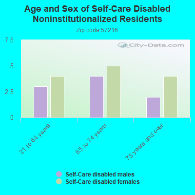 Age and Sex of Self-Care Disabled Noninstitutionalized Residents