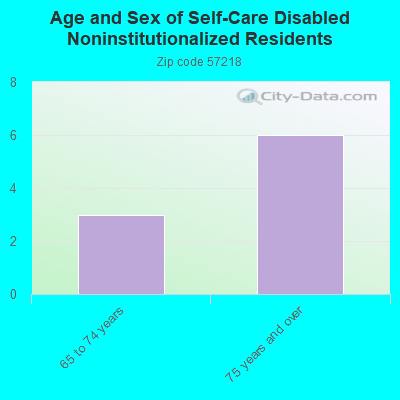 Age and Sex of Self-Care Disabled Noninstitutionalized Residents