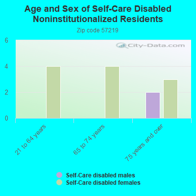 Age and Sex of Self-Care Disabled Noninstitutionalized Residents