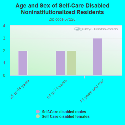 Age and Sex of Self-Care Disabled Noninstitutionalized Residents