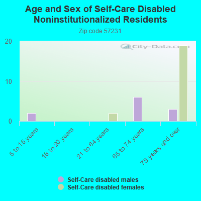 Age and Sex of Self-Care Disabled Noninstitutionalized Residents