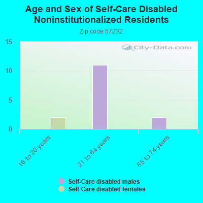 Age and Sex of Self-Care Disabled Noninstitutionalized Residents