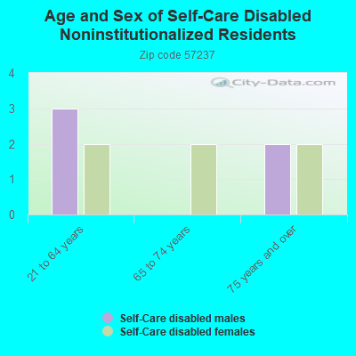 Age and Sex of Self-Care Disabled Noninstitutionalized Residents