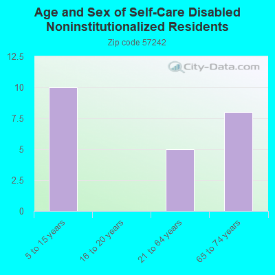 Age and Sex of Self-Care Disabled Noninstitutionalized Residents