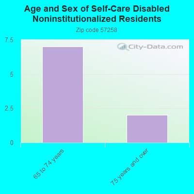 Age and Sex of Self-Care Disabled Noninstitutionalized Residents