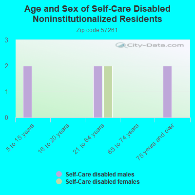 Age and Sex of Self-Care Disabled Noninstitutionalized Residents