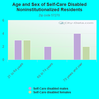 Age and Sex of Self-Care Disabled Noninstitutionalized Residents