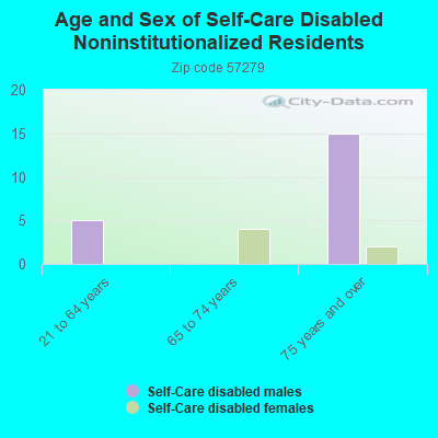 Age and Sex of Self-Care Disabled Noninstitutionalized Residents