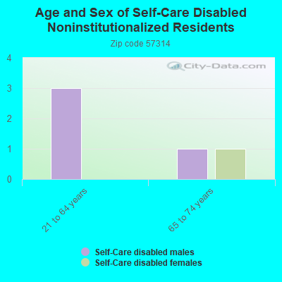 Age and Sex of Self-Care Disabled Noninstitutionalized Residents