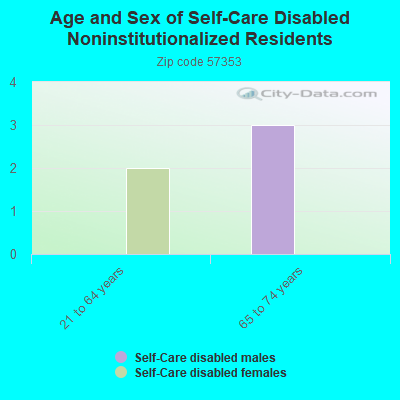 Age and Sex of Self-Care Disabled Noninstitutionalized Residents