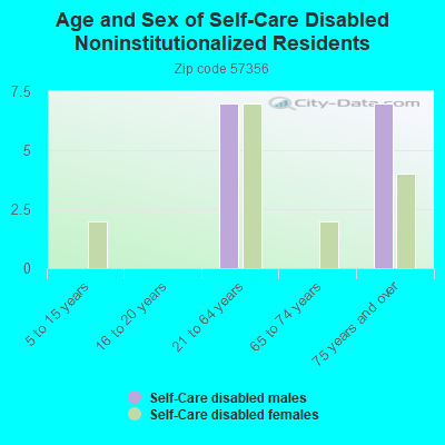 Age and Sex of Self-Care Disabled Noninstitutionalized Residents