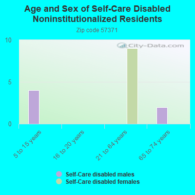 Age and Sex of Self-Care Disabled Noninstitutionalized Residents