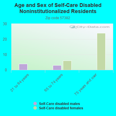 Age and Sex of Self-Care Disabled Noninstitutionalized Residents