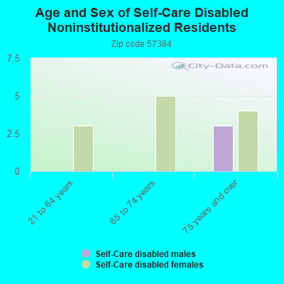 Age and Sex of Self-Care Disabled Noninstitutionalized Residents