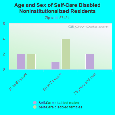 Age and Sex of Self-Care Disabled Noninstitutionalized Residents