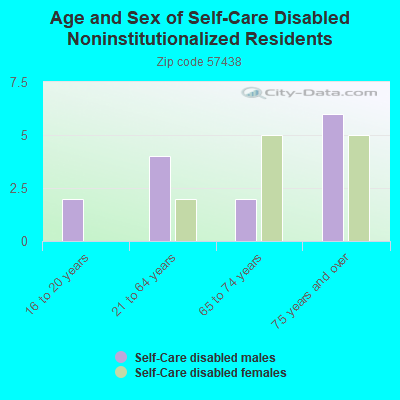 Age and Sex of Self-Care Disabled Noninstitutionalized Residents