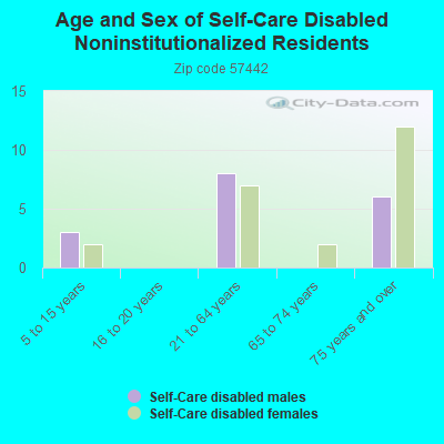 Age and Sex of Self-Care Disabled Noninstitutionalized Residents