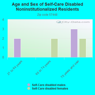 Age and Sex of Self-Care Disabled Noninstitutionalized Residents