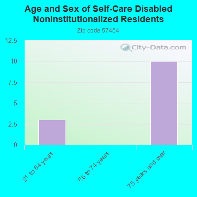 Age and Sex of Self-Care Disabled Noninstitutionalized Residents