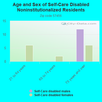 Age and Sex of Self-Care Disabled Noninstitutionalized Residents