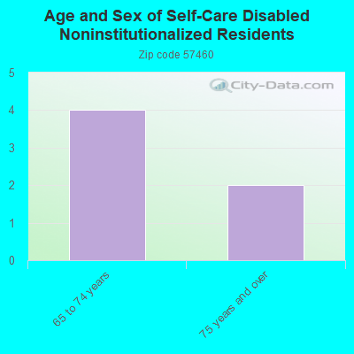 Age and Sex of Self-Care Disabled Noninstitutionalized Residents