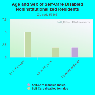 Age and Sex of Self-Care Disabled Noninstitutionalized Residents