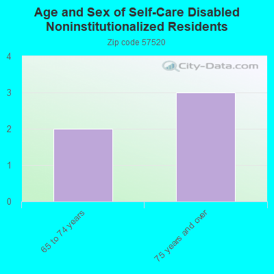 Age and Sex of Self-Care Disabled Noninstitutionalized Residents