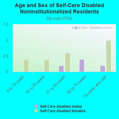 Age and Sex of Self-Care Disabled Noninstitutionalized Residents