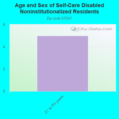 Age and Sex of Self-Care Disabled Noninstitutionalized Residents